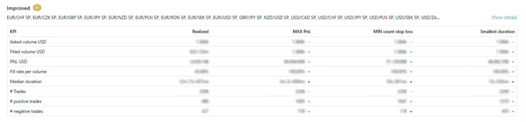 Example of how the Risk Explorer was used to optimize metrics. This process provided RBI with a data driven and a reliable starting point for implementing risk taking strategies- significantly reducing trial and error and ensuring any transition from B2B trading was grounded in evidence.